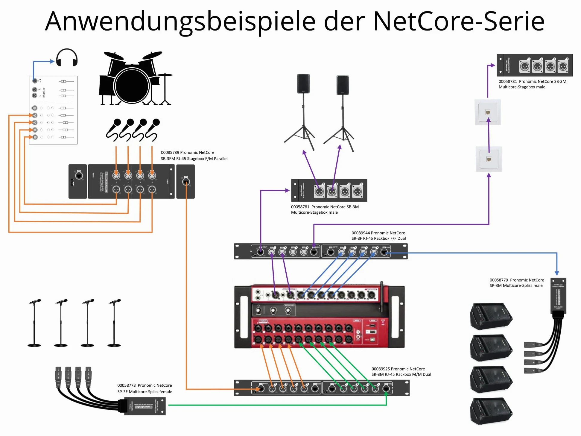 Pronomic NetCore SP-3F Multicore-Spliss female - Peitsche mit 4 XLR-Steckern (female) auf RJ45 Buchse - zur Übertragung analoger oder digitaler Signale über Netzwerkkabel