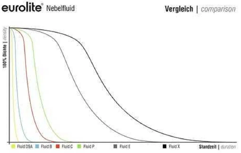 5 Liter Eurolite P (Profi) Nebelfluid + 30 ml Duftstoff Erdbeere, Smoke-Fluid, Nebel-Fluid-Flüssigkeit für Nebelmaschine (5 L Fluid -P- + Duft Erdbeere)